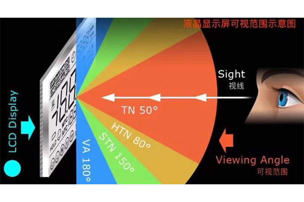 Quais são os diferentes tipos de telas LCD?