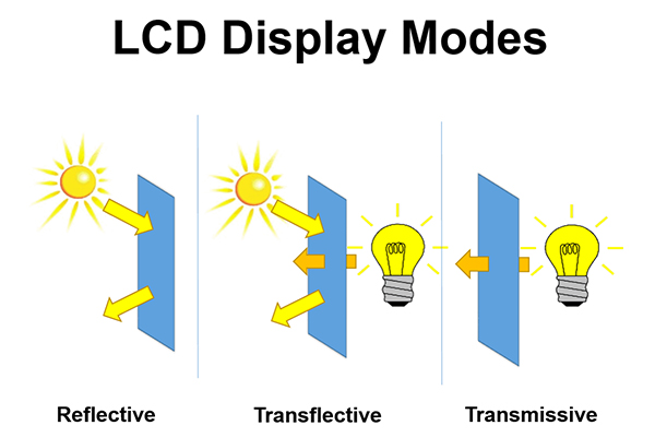 Como distinguir os modos LCD de transmissivo, transfletivo e reflexivo?